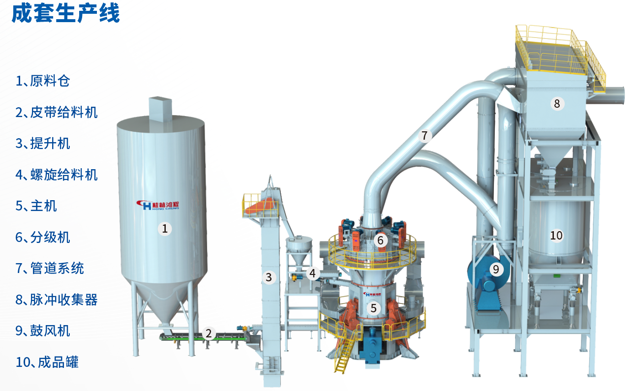 桂林鴻程HLMX超細立式磨助力加工微硅粉提質增效！