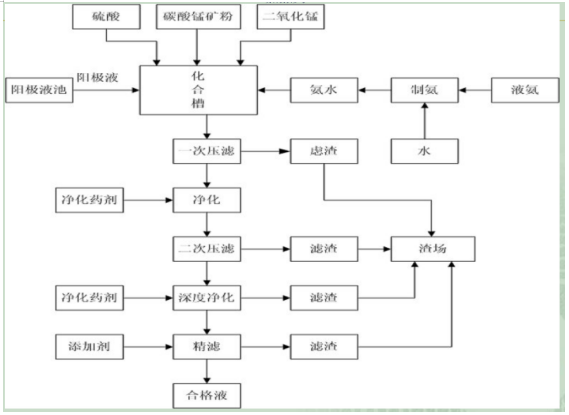 電解錳渣的產生 電解錳渣的產生
